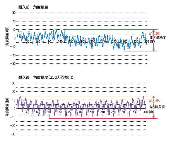 耐久性／耐久テスト前後の割出精度