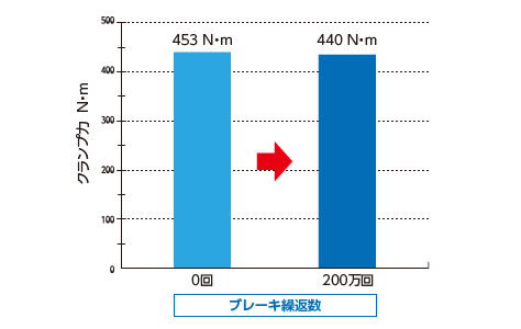 クランプ力 耐久テスト